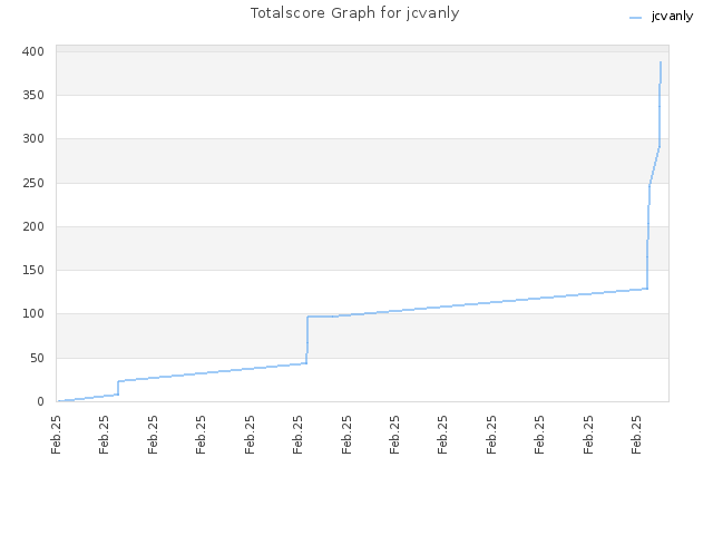 Totalscore Graph for jcvanly