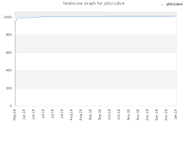 Totalscore Graph for jd3vi1div4