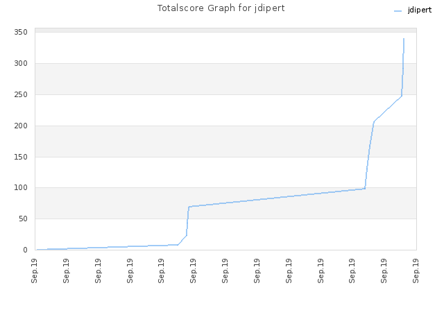 Totalscore Graph for jdipert