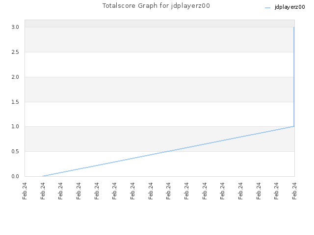 Totalscore Graph for jdplayerz00