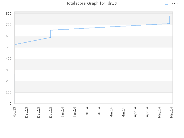 Totalscore Graph for jdr16