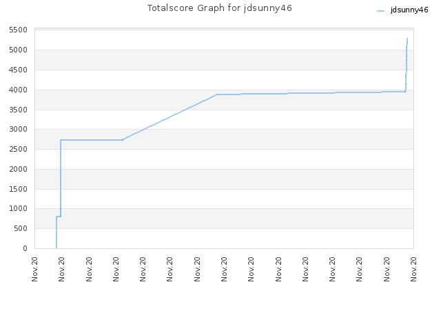 Totalscore Graph for jdsunny46