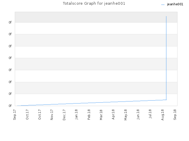 Totalscore Graph for jeanhe001