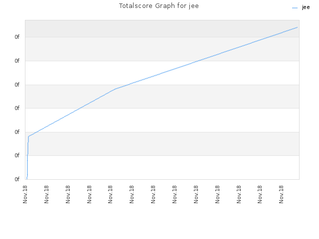 Totalscore Graph for jee