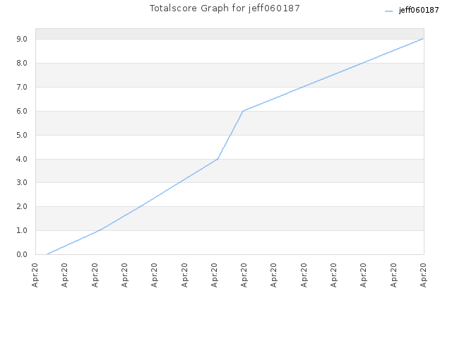 Totalscore Graph for jeff060187