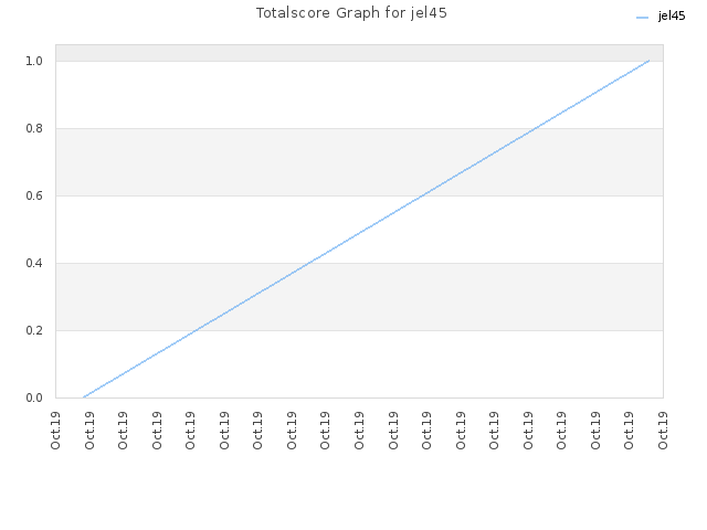 Totalscore Graph for jel45