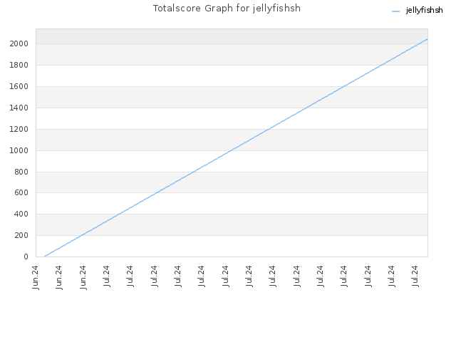 Totalscore Graph for jellyfishsh