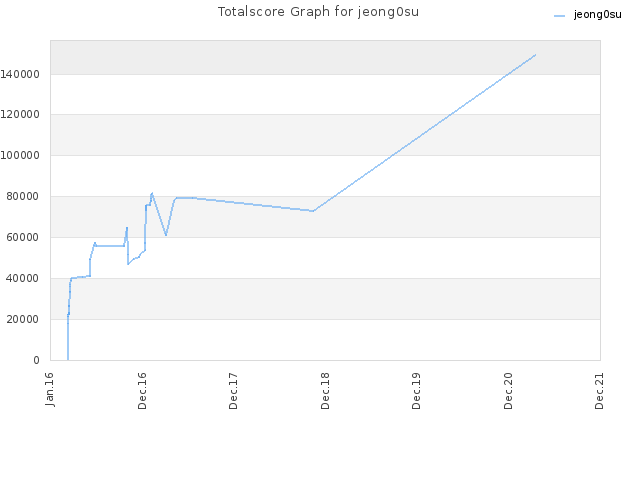 Totalscore Graph for jeong0su