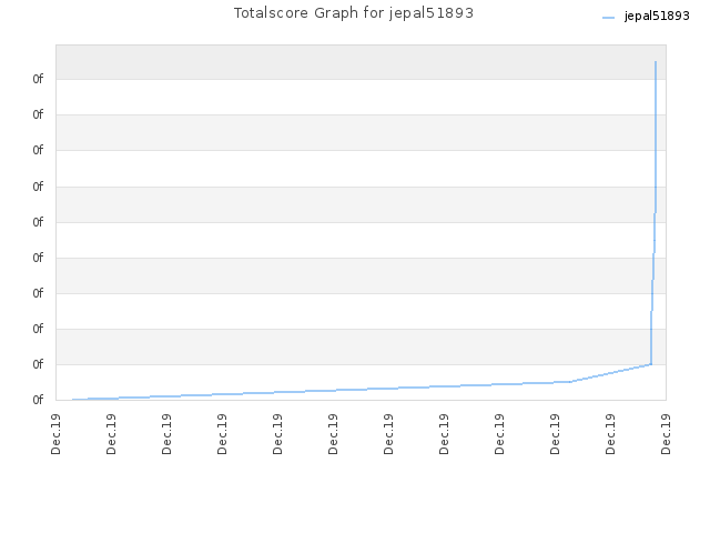 Totalscore Graph for jepal51893