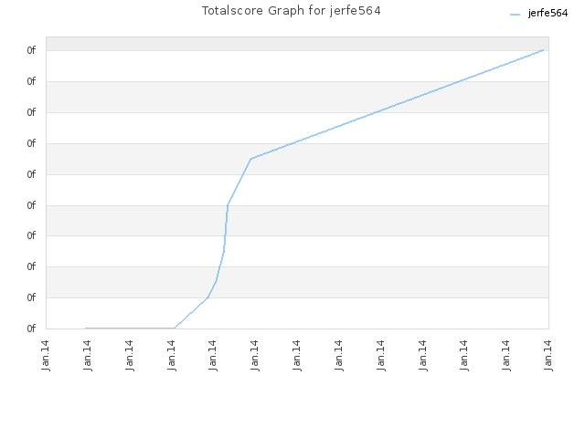 Totalscore Graph for jerfe564