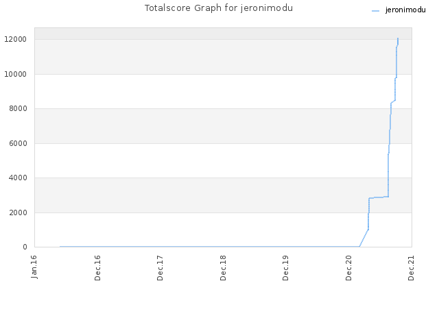 Totalscore Graph for jeronimodu