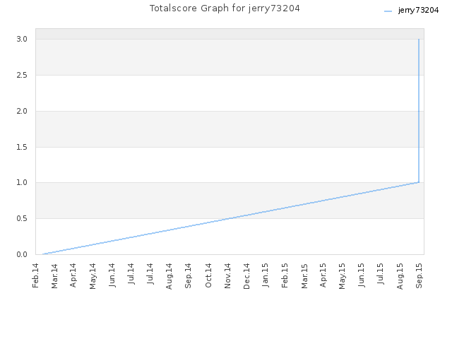 Totalscore Graph for jerry73204