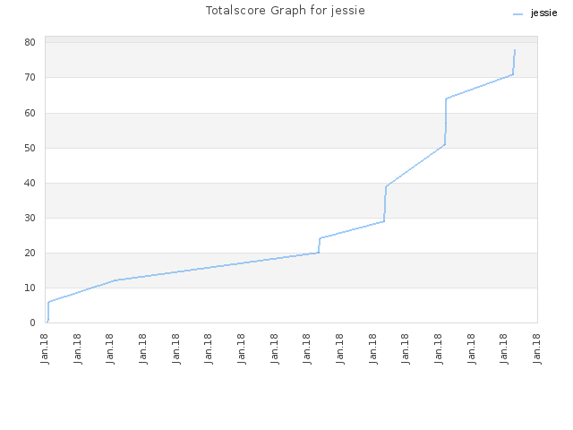 Totalscore Graph for jessie