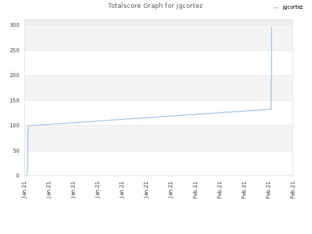 Totalscore Graph for jgcortez