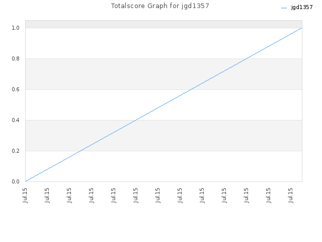 Totalscore Graph for jgd1357