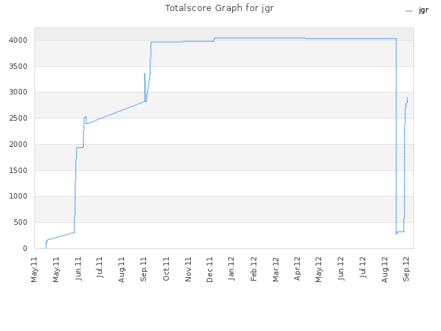 Totalscore Graph for jgr