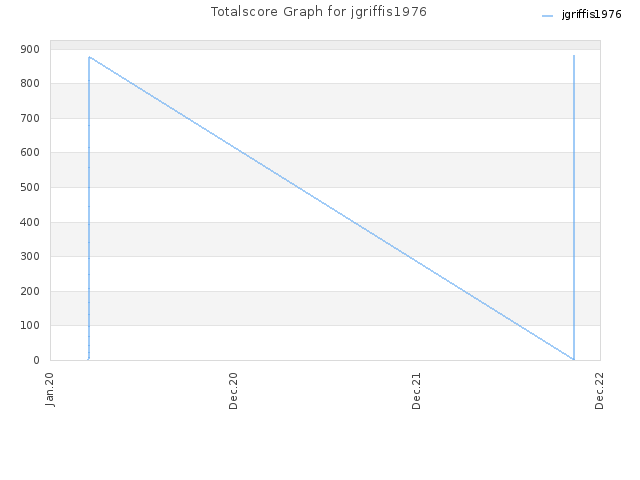 Totalscore Graph for jgriffis1976