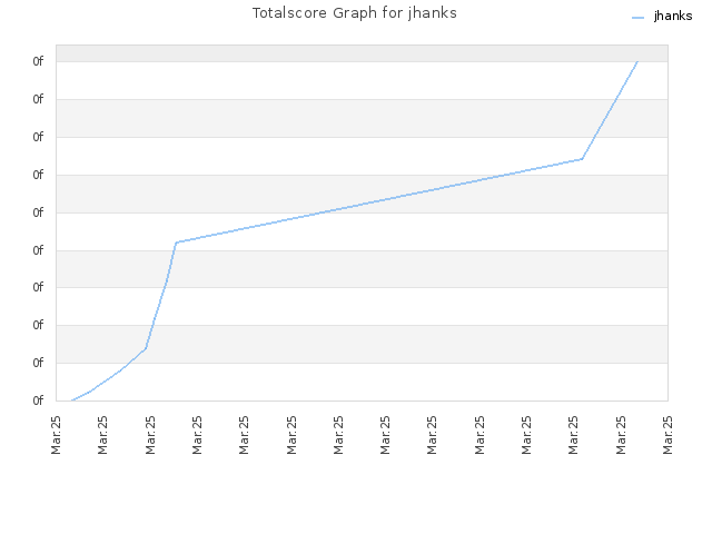 Totalscore Graph for jhanks