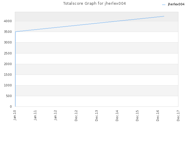 Totalscore Graph for jherlex004