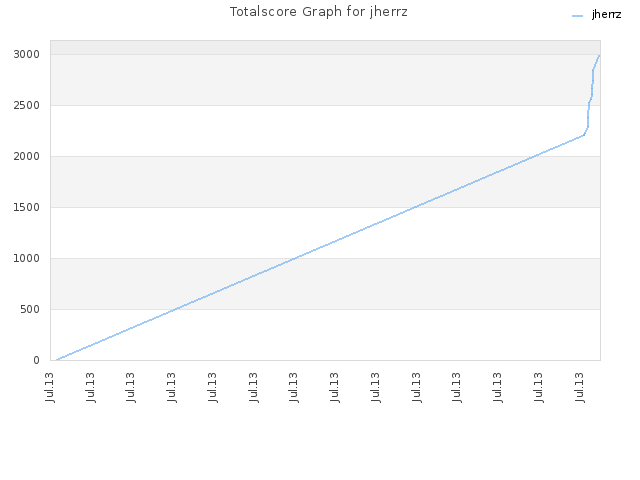 Totalscore Graph for jherrz