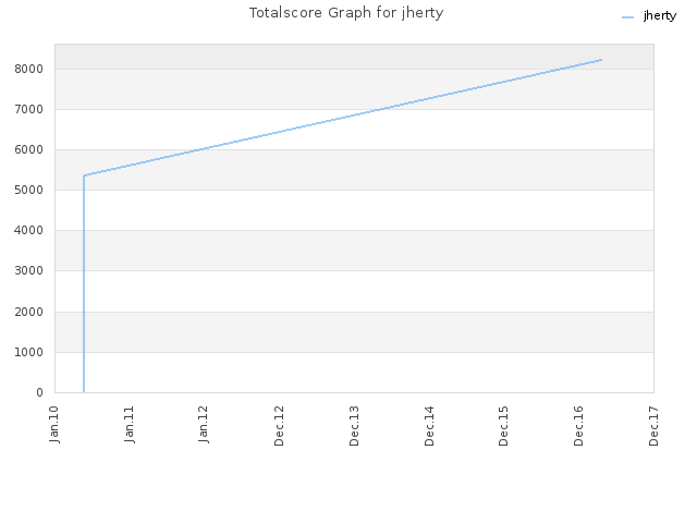 Totalscore Graph for jherty