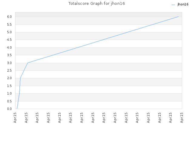 Totalscore Graph for jhon16