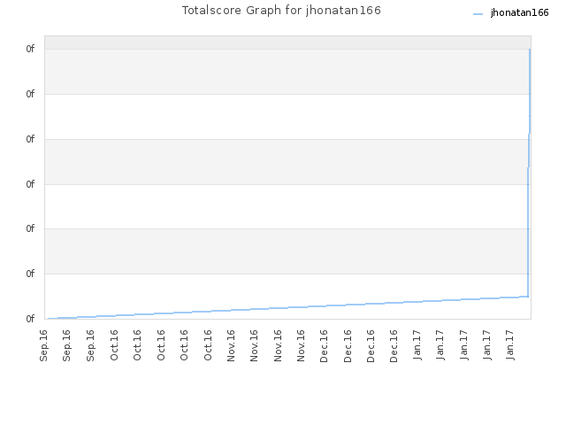 Totalscore Graph for jhonatan166