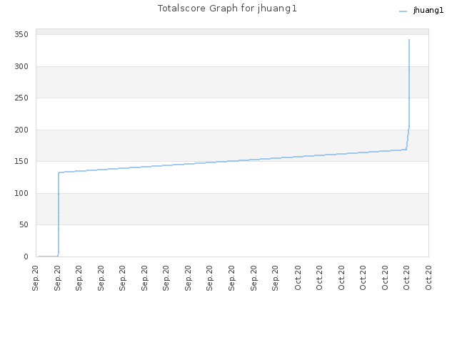 Totalscore Graph for jhuang1