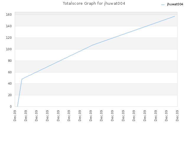 Totalscore Graph for jhuwat004