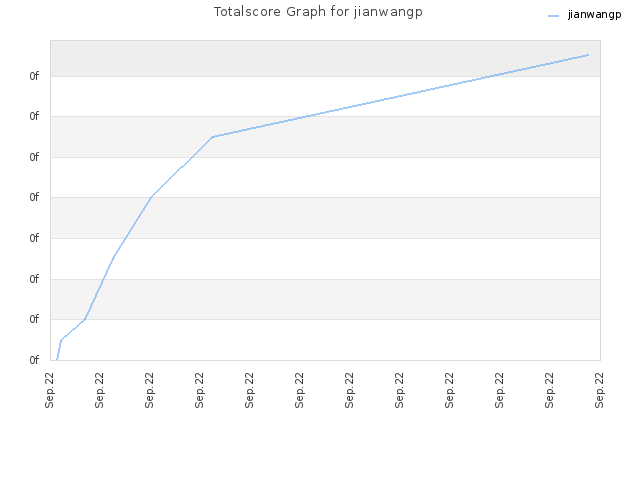 Totalscore Graph for jianwangp