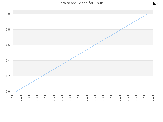 Totalscore Graph for jihun