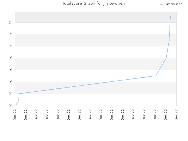 Totalscore Graph for jimowuhen