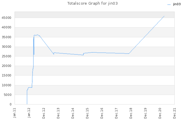 Totalscore Graph for jin03