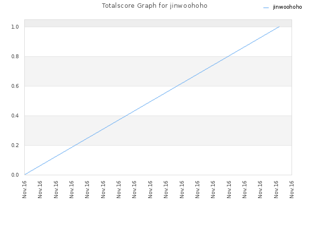 Totalscore Graph for jinwoohoho