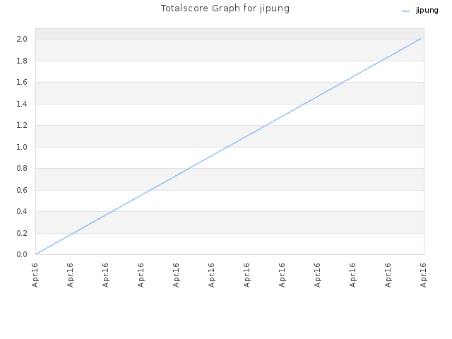 Totalscore Graph for jipung