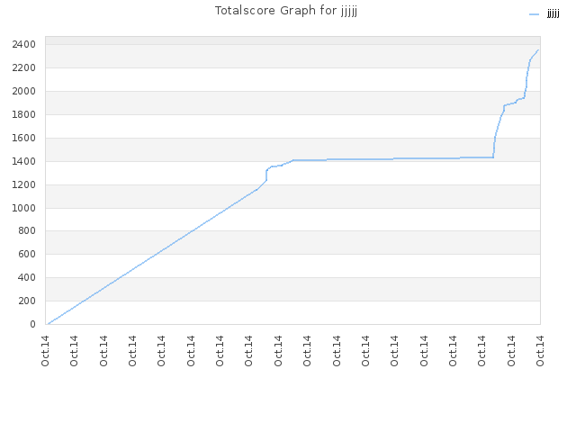 Totalscore Graph for jjjjj