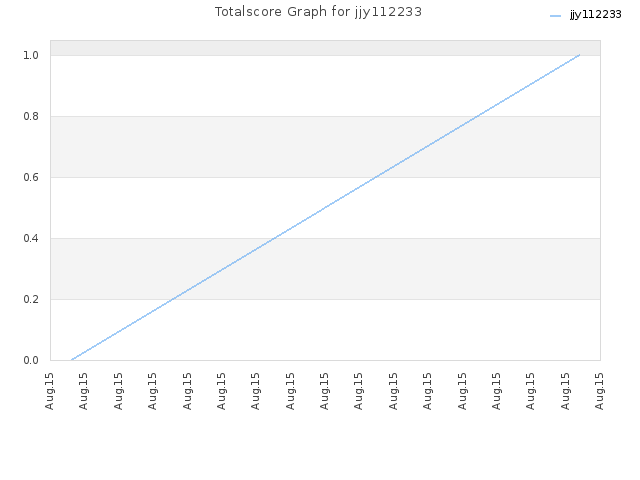 Totalscore Graph for jjy112233