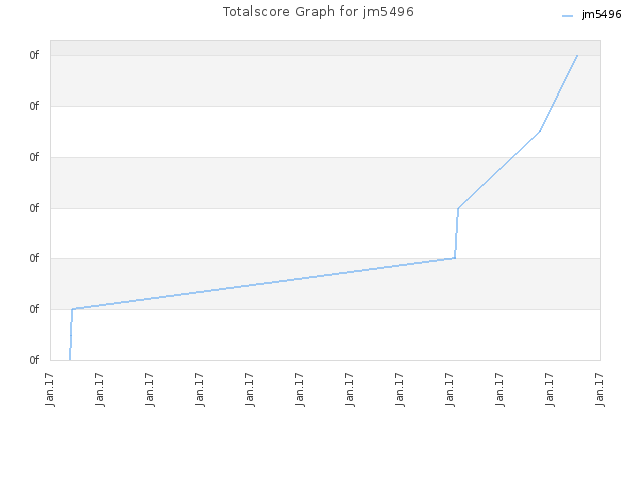 Totalscore Graph for jm5496