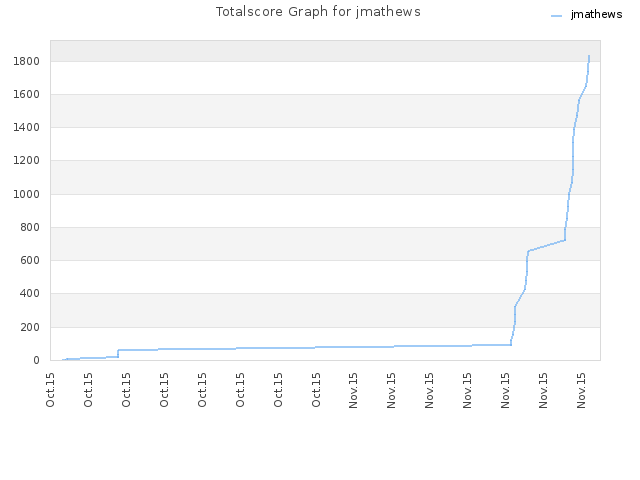 Totalscore Graph for jmathews