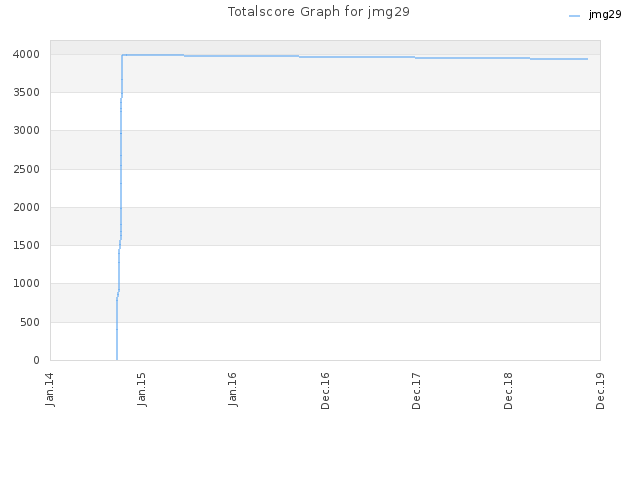 Totalscore Graph for jmg29