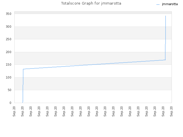 Totalscore Graph for jmmarotta