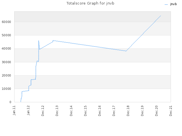 Totalscore Graph for jnvb