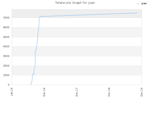 Totalscore Graph for joan