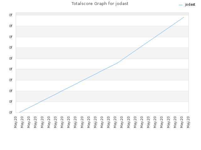 Totalscore Graph for jodast