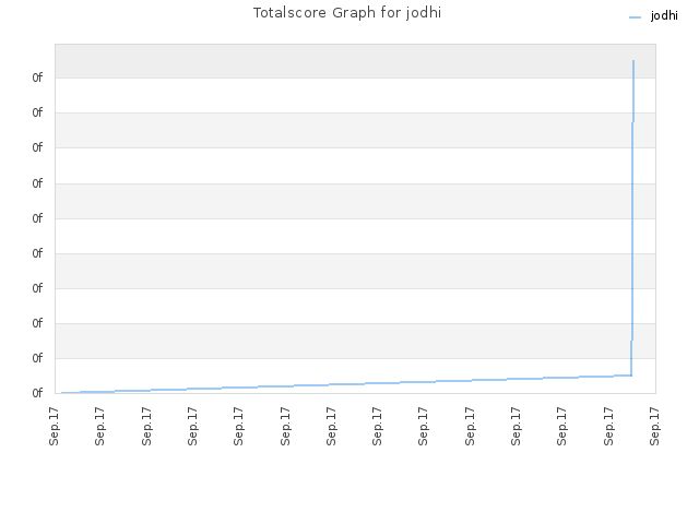 Totalscore Graph for jodhi