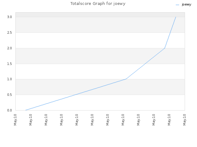 Totalscore Graph for joewy