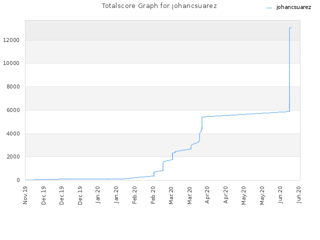 Totalscore Graph for johancsuarez