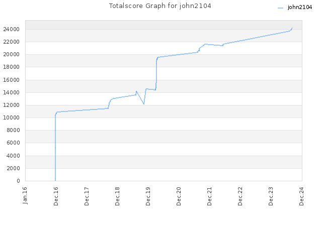 Totalscore Graph for john2104