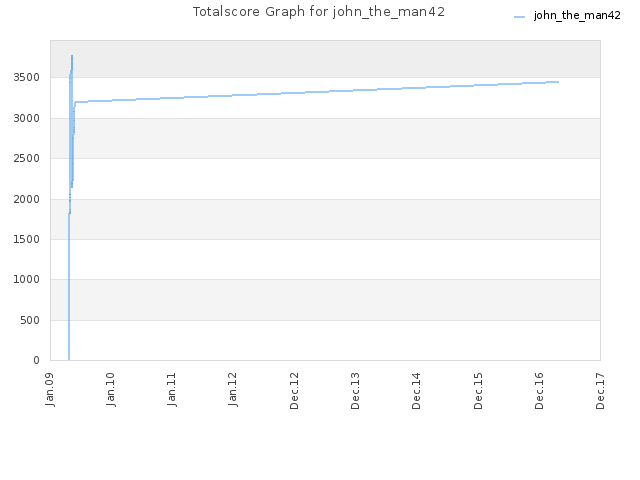 Totalscore Graph for john_the_man42