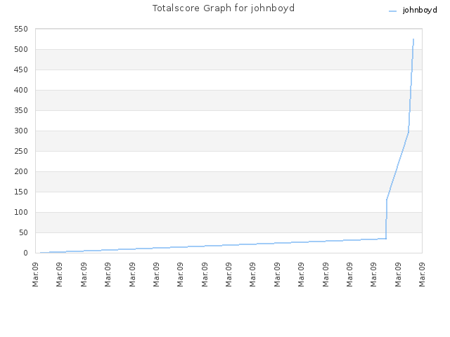 Totalscore Graph for johnboyd